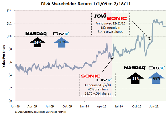 SWP_divx_shareholder_return_graph