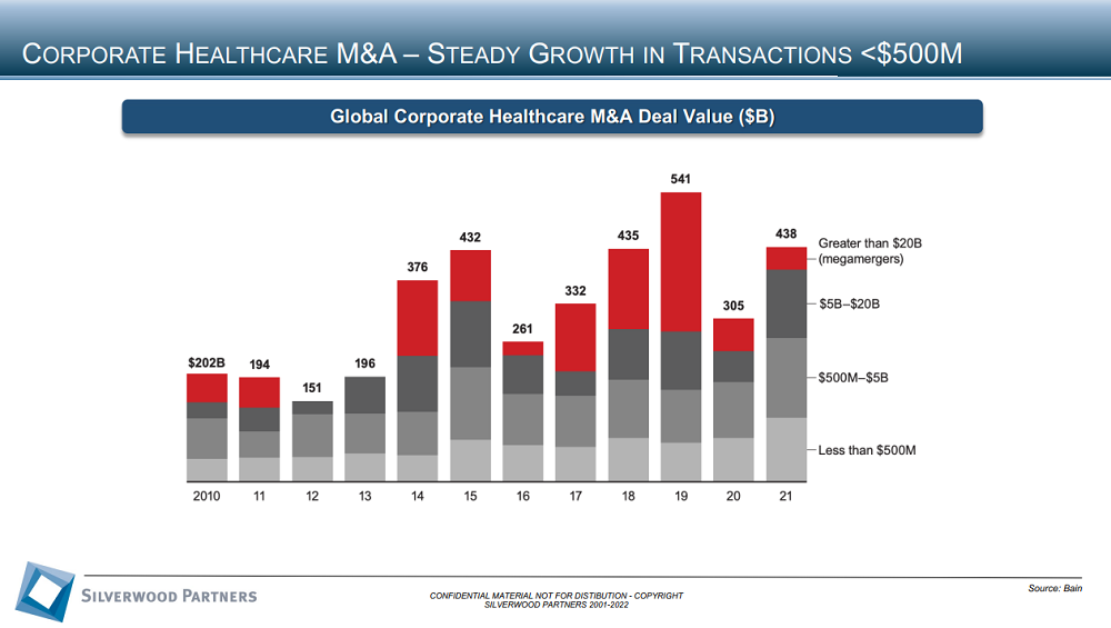 Healthcare Private Placement and M&A Transactions Review Week Ending June 12 2022