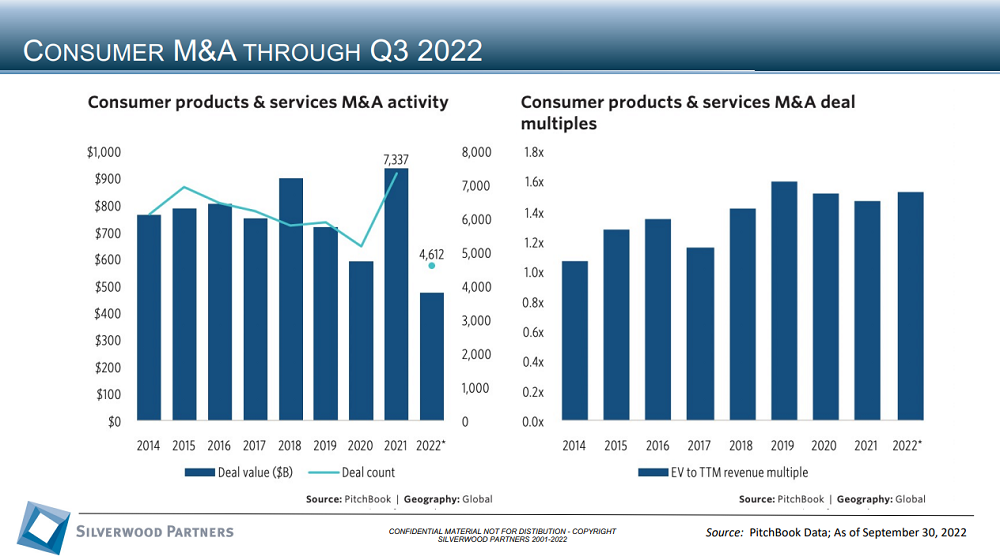 Consumer Private Placement and M&A Transactions Review Week Ending October 23 2022