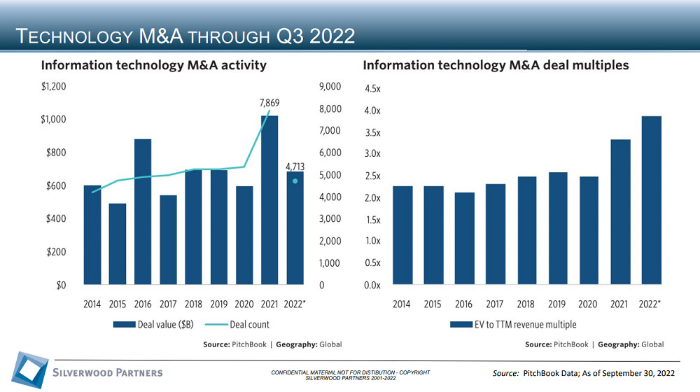 Technology Private Placement and M&A Transactions Review Week Ending October 23 2022