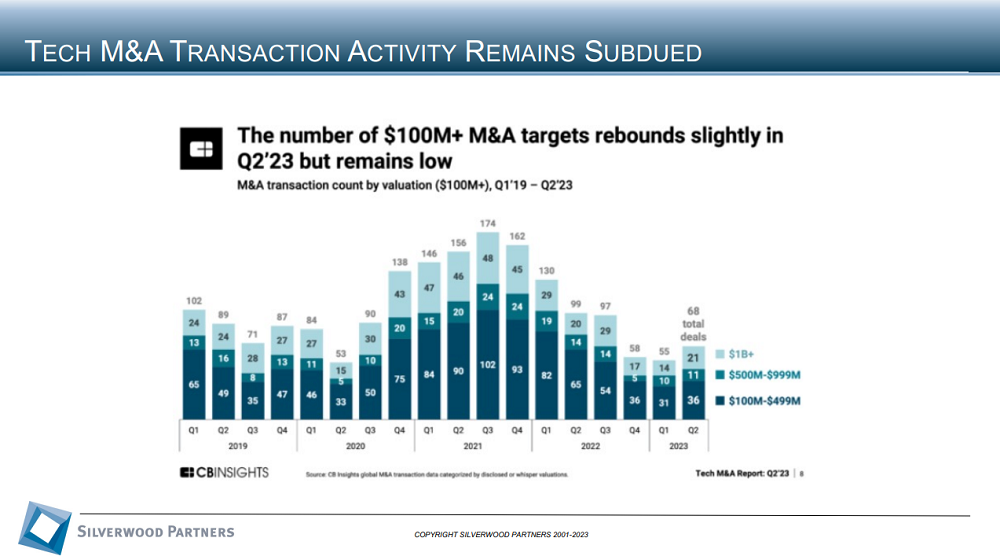 Technology Private Placement and M&A Transactions Review Week Ending October 8, 2023