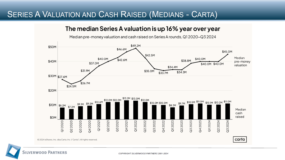 Technology Private Placement and M&A Transactions Review Week Ending November 24, 2024