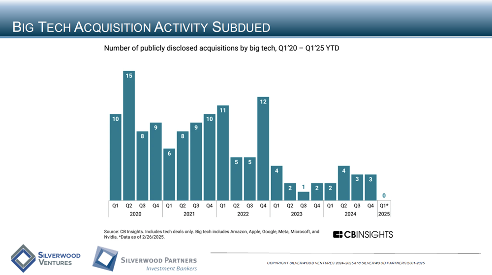 Technology Private Placement and M&A Transactions Review Week Ending March 2, 2025