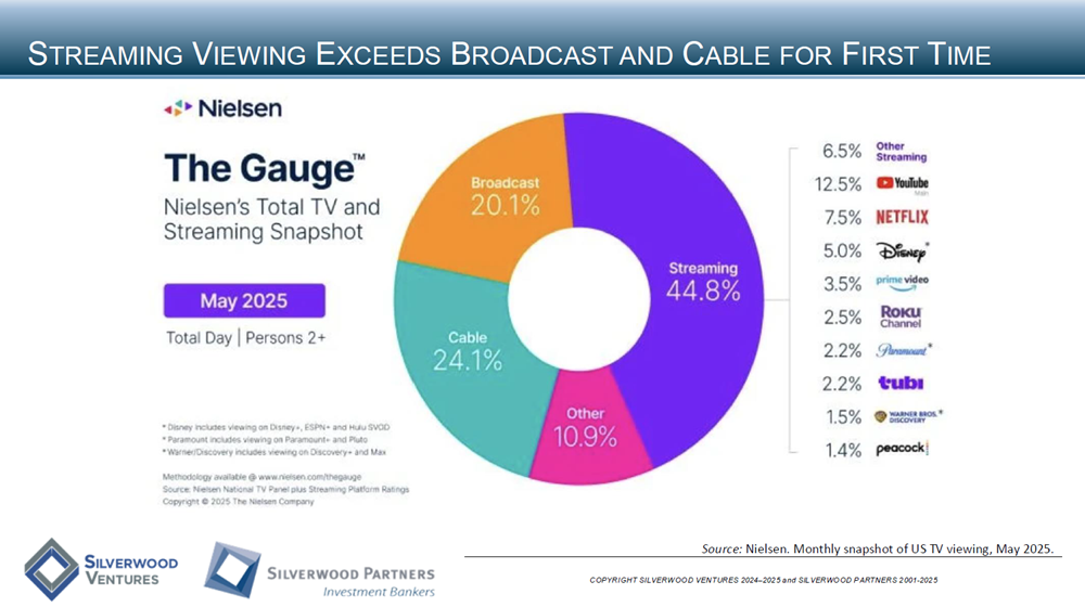 Technology Private Placement and M&A Transactions Review Week Ending June 29, 2025