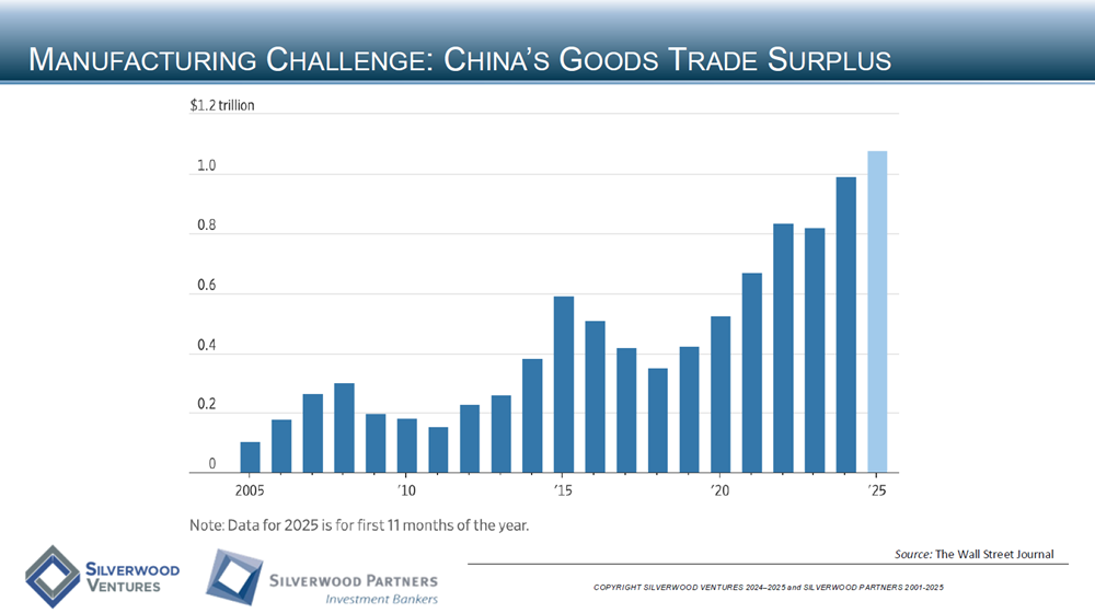 Technology Private Placement and M&A Transactions Review Week Ending December 7, 2025