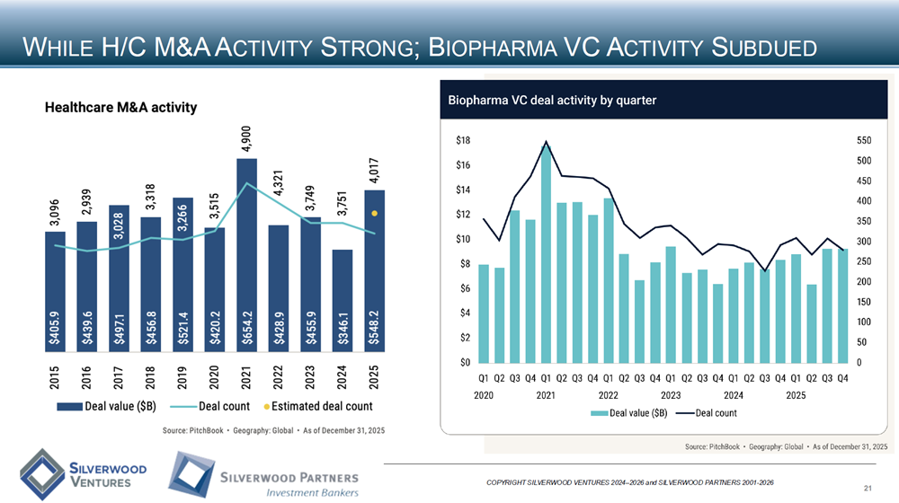 Healthcare Private Placement and M&A Transactions Review Week Ending February 22, 2026